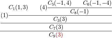\cfrac{
\cfrac{
(1)\cfrac{C_1 (1,3)\qquad (4)\cfrac{C_5 (-1,4) \qquad C_6 (-1,-4)}{C_8 (-1)}}{C_3 (3)}
}
{C_7 (3)}
}
{
C_9 {\color{red}(3)}
}