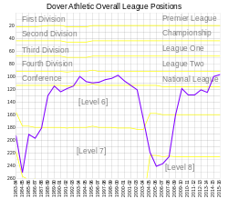 A line graph depicting positions on a year-by-year basis from 1983. The graph is divided horizontally into leagues from level 1 to level 8. The line starts in the Level 7 area, rises into Level 5 around 1993, where it remains until around 1999, before dropping sharply into Level 8 then returning to Level 7.