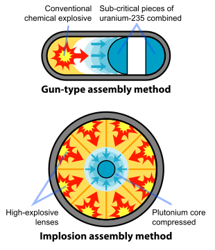 Two diagrams of weapon assembly. Top: "gun-type assembly method" — an elliptical shell encloses conventional chemical explosives on the left, whose detonation pushes sub-critical pieces of uranium-235 together on the right. Bottom: "implosion assembly method" — a spherical shell encloses eight high-explosive charges which upon detonation compress a plutonium charge in the core.