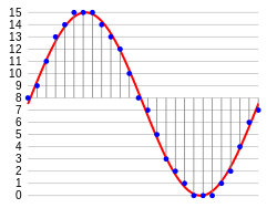 An illustration of quantization of a sampled audio waveform using 4 bits.