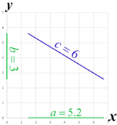 A line segment, c, of length 6 projects onto the x axis as a line segment, a, of length 5.1962, and projects onto the y axis as a line segment, b, of length 3. Joining the line segments together produces a right triangle.