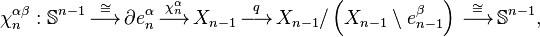 \chi_{n}^{\alpha \beta}:
\mathbb{S}^{n - 1} \, \stackrel{\cong}{\longrightarrow} \,
\partial e_{n}^{\alpha} \, \stackrel{\chi_{n}^{\alpha}}{\longrightarrow} \,
X_{n - 1} \, \stackrel{q}{\longrightarrow} \,
X_{n - 1} / \left( X_{n - 1} \setminus e_{n - 1}^{\beta} \right) \, \stackrel{\cong}{\longrightarrow} \,
\mathbb{S}^{n - 1},